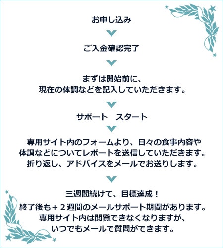 お申し込みから期間終了までの流れ